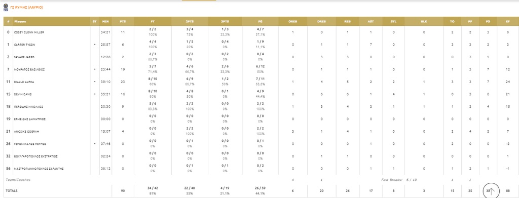 Λαύριο – ΑΕΚ 90-85 (74-74κ.α.): Ιστορική πρόκριση και «φωνές» σε ματσάρα!