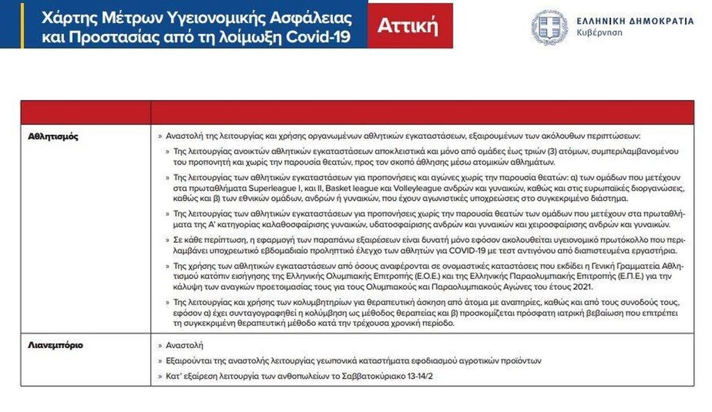 Νέο lockdown: Τι ισχύει για τον αθλητισμό – Τα πρωταθλήματα που συνεχίζονται (photos)