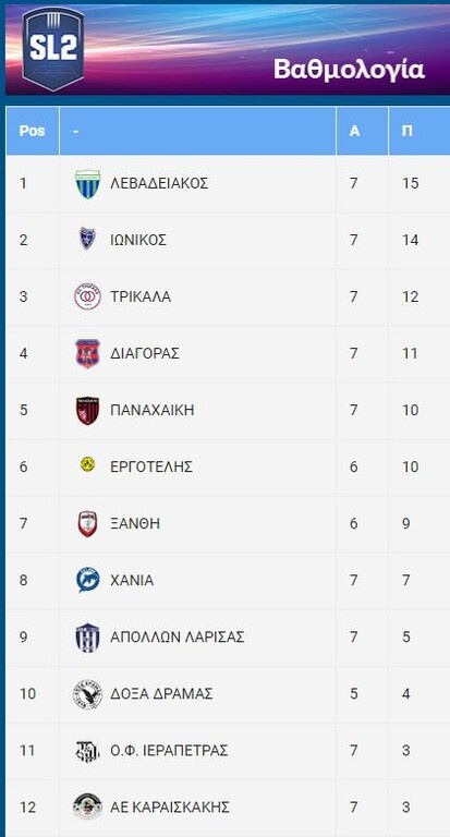 Super League 2: Νίκη στο φινάλε για Λεβαδειακό - Όλα τα γκολ