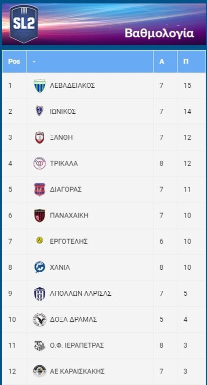 Super League 2: Νίκες για Ξάνθη, Χανιά - Όλα τα γκολ