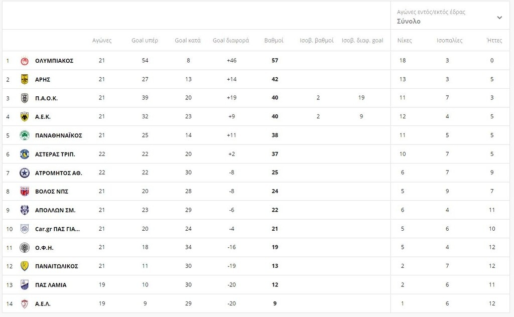 Super League: Η βαθμολογία πριν από το Παναθηναϊκός-Ολυμπιακός