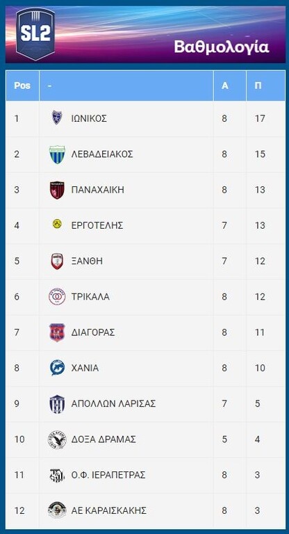 Super League 2: Έπιασε κορυφή ο Ιωνικός - Όλα τα γκολ