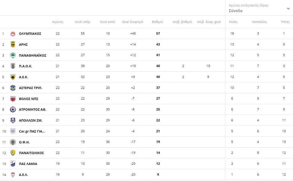 Super League: Η βαθμολογία μετά το Παναθηναϊκός-Ολυμπιακός