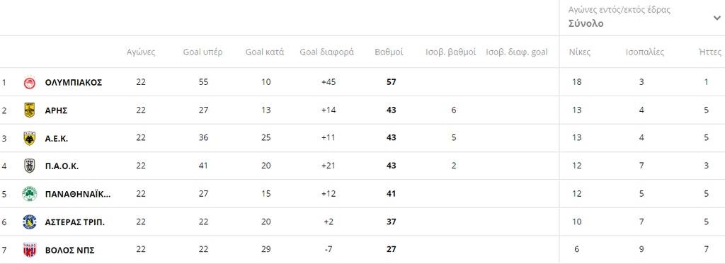 Super League: Χαμός στη βαθμολογία μετά τις νίκες ΠΑΟΚ και ΑΕΚ (photos)