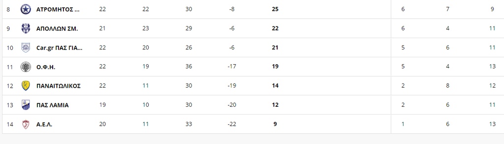 Super League: Χαμός στη βαθμολογία μετά τις νίκες ΠΑΟΚ και ΑΕΚ (photos)