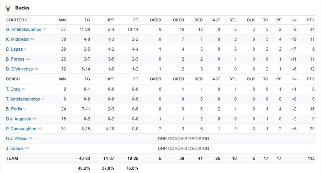 NBA: Νέα ήττα για Μπακς - Το πάλεψε ο Γιάννης (photos+video)