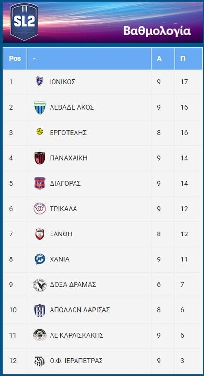 Super League 2: Η Δόξα φρέναρε τον Ιωνικό - Όλα τα γκολ και τα αποτελέσματα