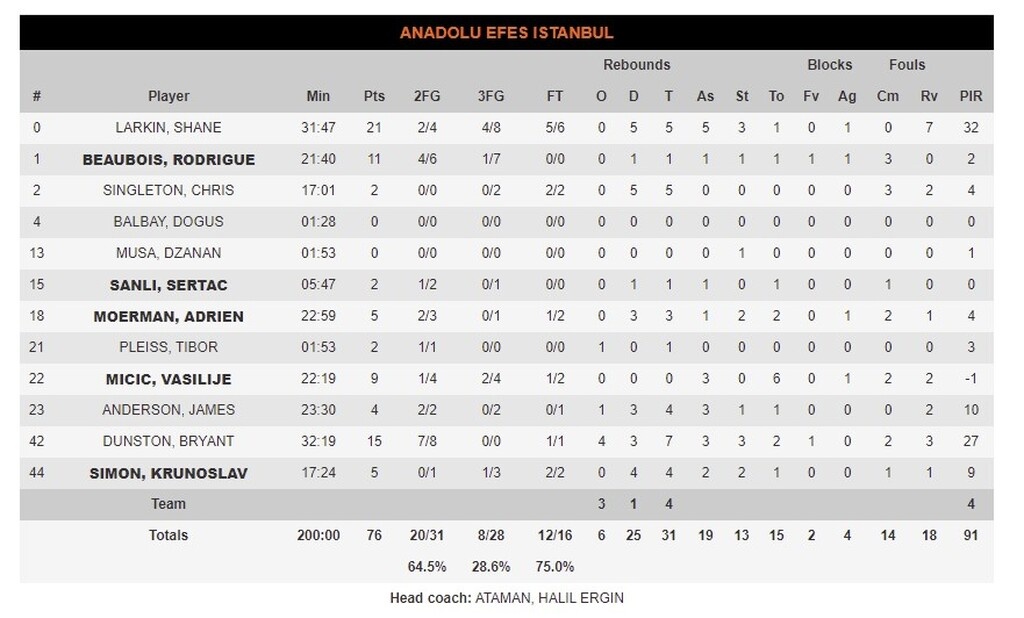 Αναντολού Εφές-Ολυμπιακός 76-53: Κατάρρευση…