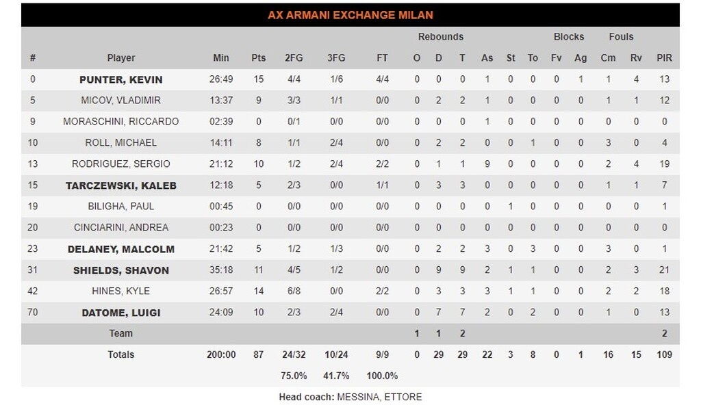 Αρμάνι Μιλάνο - Μακάμπι Τελ Αβίβ 87-68: Εύκολα και ωραία