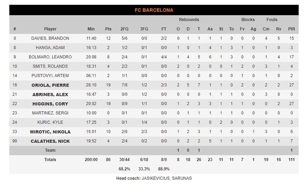 Μπαρτσελόνα - Ζαλγκίρις 86-62: Η κορυφή της ανήκει και το δείχνει (photos)