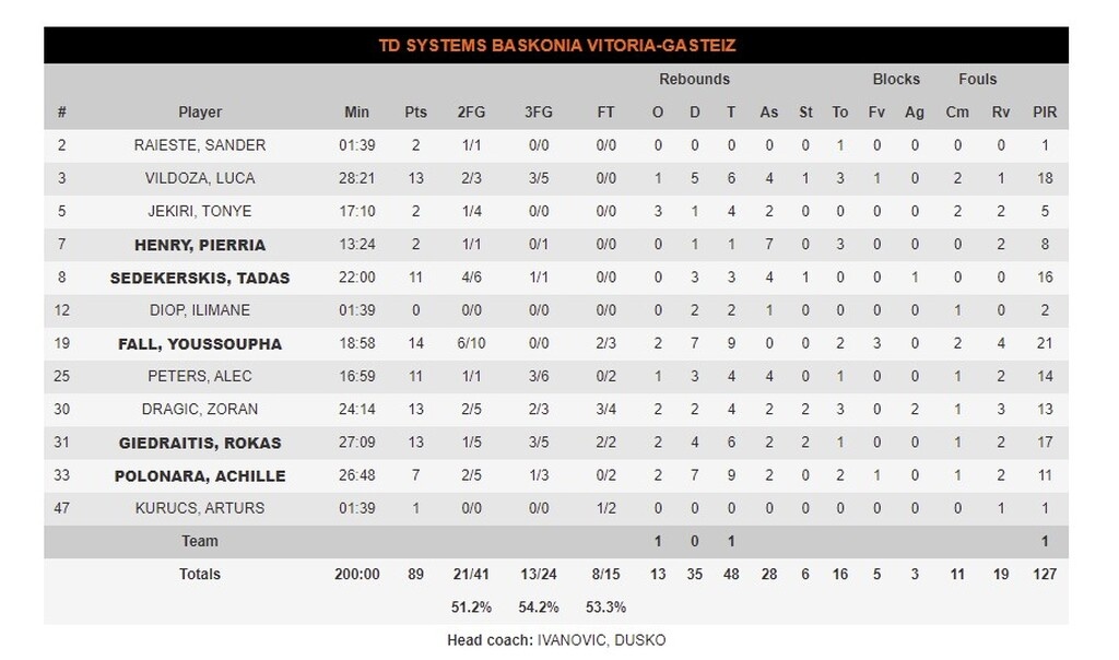 Μπασκόνια-Χίμκι 67-89: Έκανε περίπατο και έμεινε ζωντανή