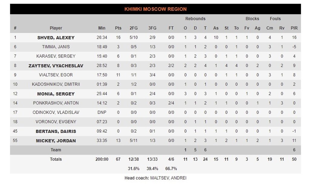 Μπασκόνια-Χίμκι 67-89: Έκανε περίπατο και έμεινε ζωντανή