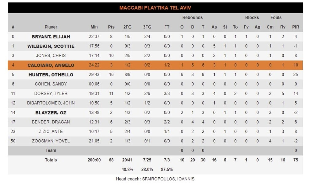 Αρμάνι Μιλάνο - Μακάμπι Τελ Αβίβ 87-68: Εύκολα και ωραία