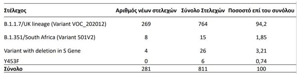 Κρούσματα σήμερα: Εκτίναξη μεταλλάξεων με 281 νέες - Σε ποιες περιοχές εντοπίζονται