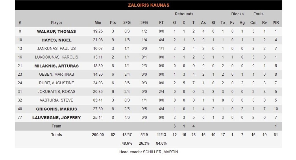 Μπαρτσελόνα - Ζαλγκίρις 86-62: Η κορυφή της ανήκει και το δείχνει (photos)