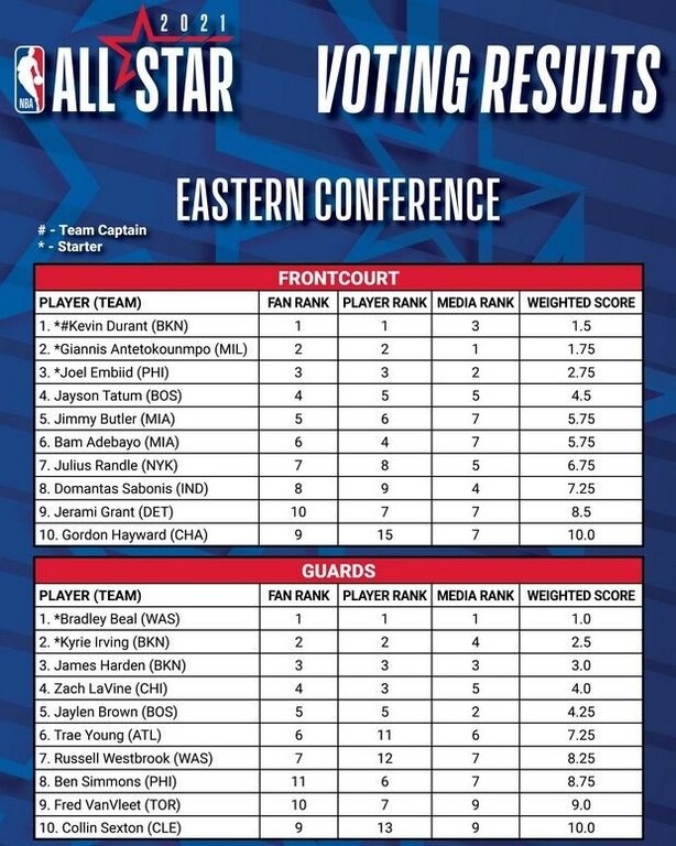All Star Game: Βασικός και πάλι ο Γιάννης Αντετοκούνμπο (photos)