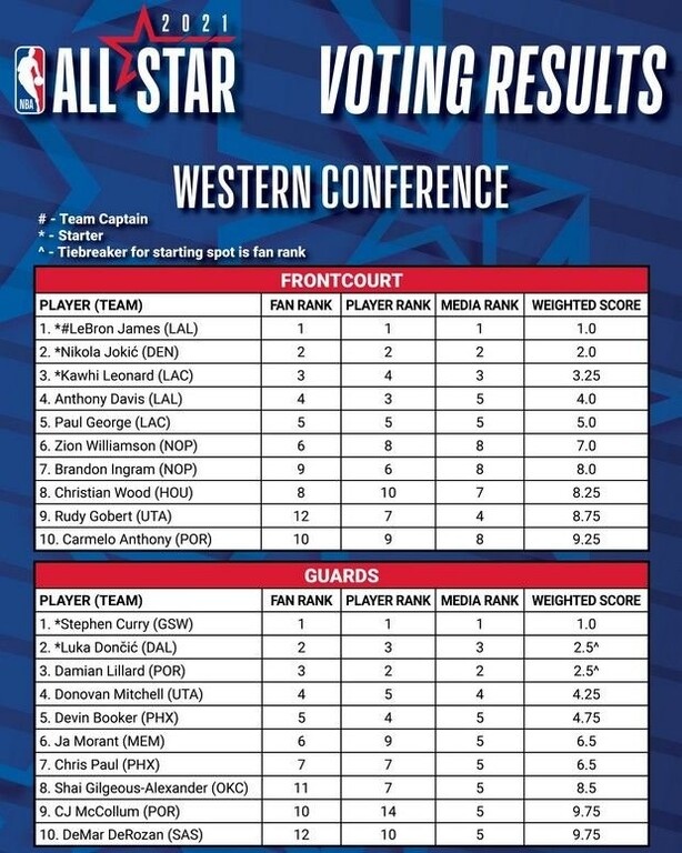 All Star Game: Βασικός και πάλι ο Γιάννης Αντετοκούνμπο (photos)
