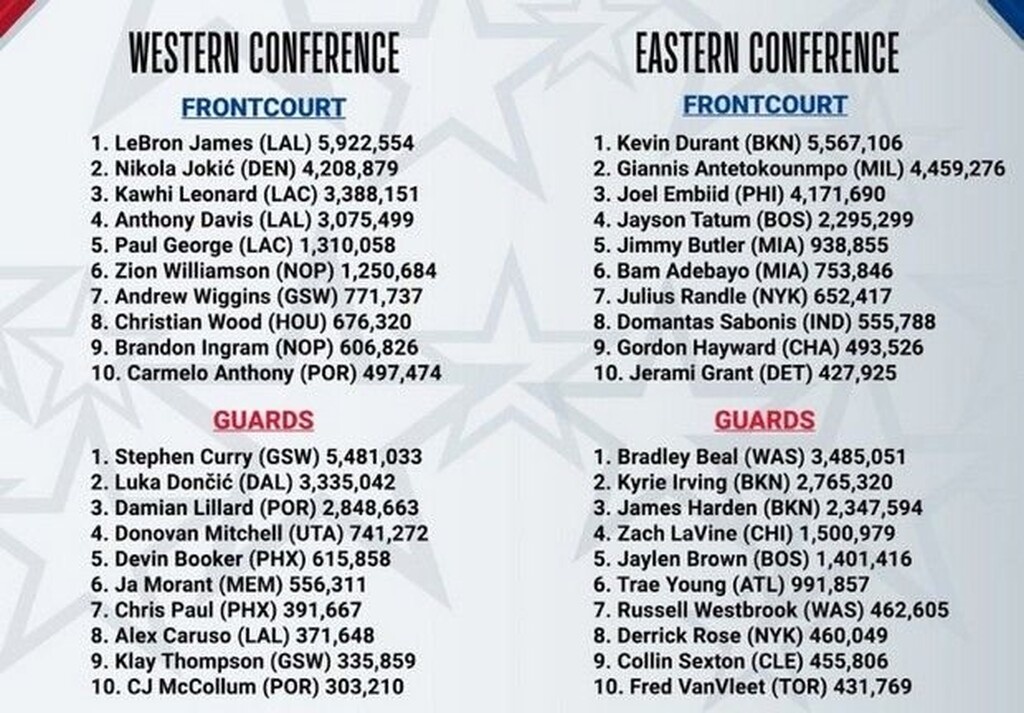 All Star Game: Βασικός και πάλι ο Γιάννης Αντετοκούνμπο (photos)