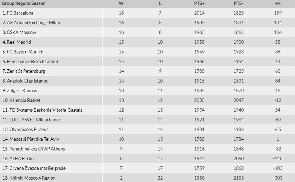 «Διπλό» οκτάδας η Ζενίτ, στο «κόλπο» η Βαλένθια - Η βαθμολογία της Euroleague