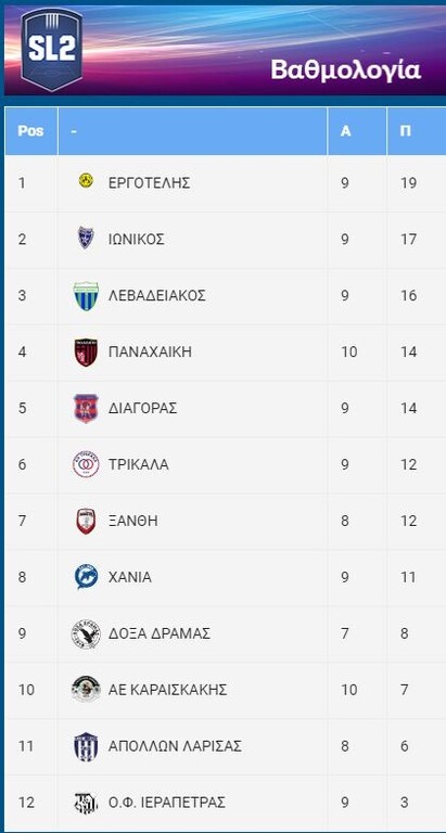 Super League 2: Ασταμάτητος Εργοτέλης, μοιρασιά στη Δράμα - Όλα τα γκολ
