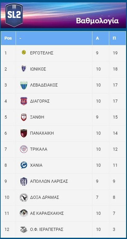 Super League 2: Ισοπαλία στο ντέρμπι στη Νεάπολη - Όλα τα γκολ