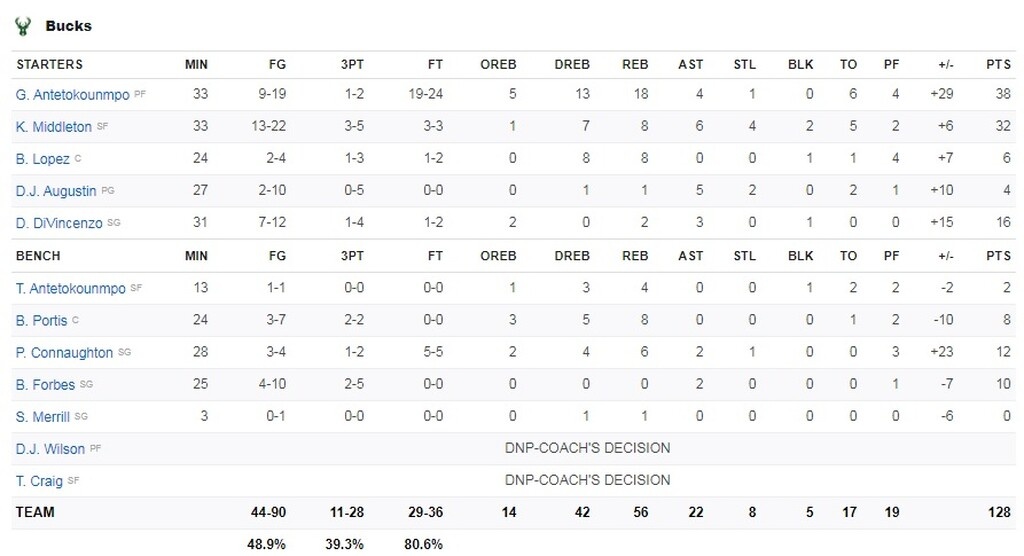 NBA: Πήραν φόρα οι Μπακς - Εντυπωσιακός Αντετοκούνμπο (photos+video)