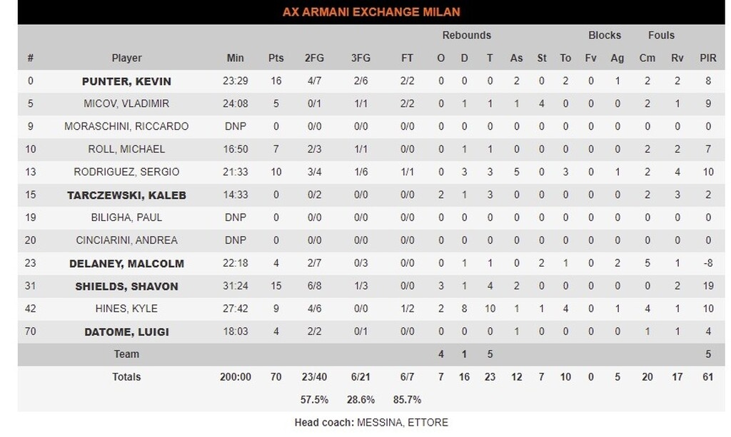 Ζενίτ-Αρμάνι 79-70: Κάλυψε τη διαφορά και συνεχίζει την πορεία της