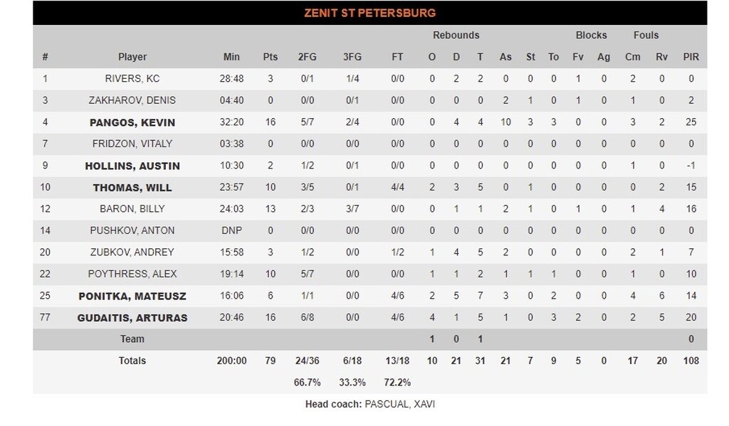 Ζενίτ-Αρμάνι 79-70: Κάλυψε τη διαφορά και συνεχίζει την πορεία της