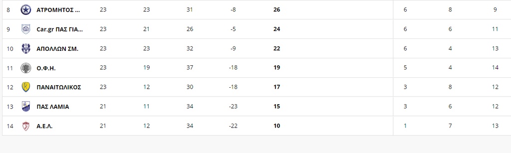 Super League: Η βαθμολογία μετά την αυτοκτονία του Παναθηναϊκού με τον Παναιτωλικό (photos)