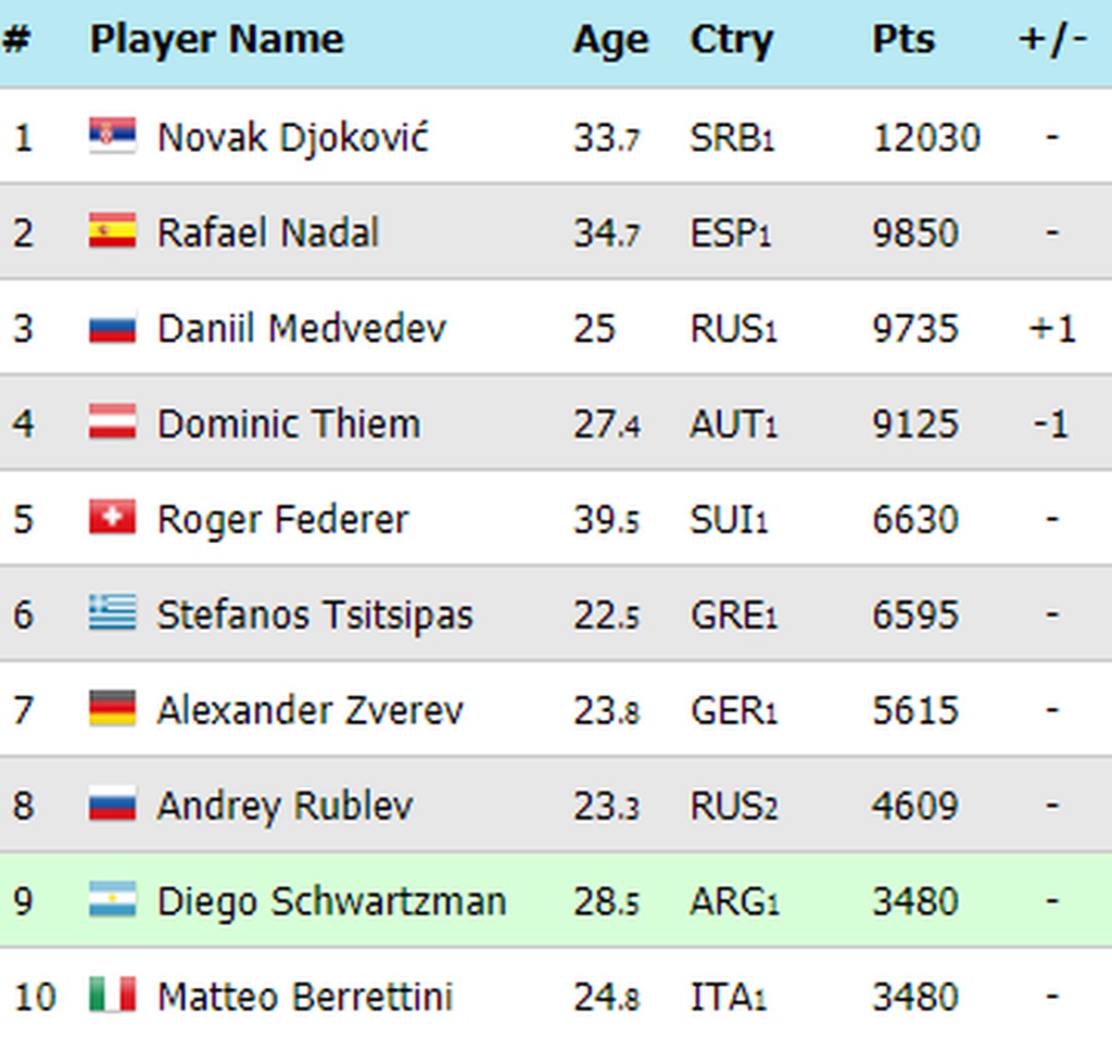 Τένις: Μια ανάσα από Φέντερερ ο Τσιτσιπάς - Πτώση για Σάκκαρη