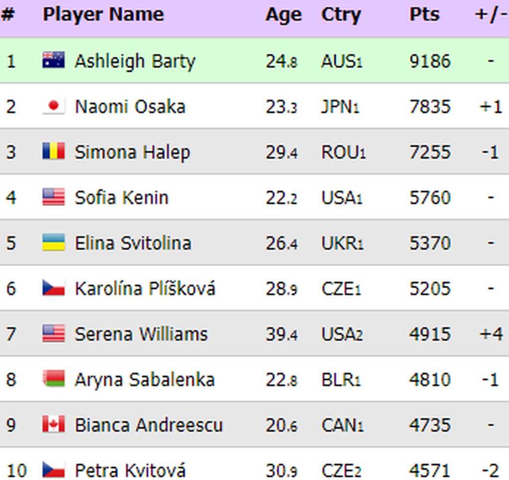 Τένις: Μια ανάσα από Φέντερερ ο Τσιτσιπάς - Πτώση για Σάκκαρη