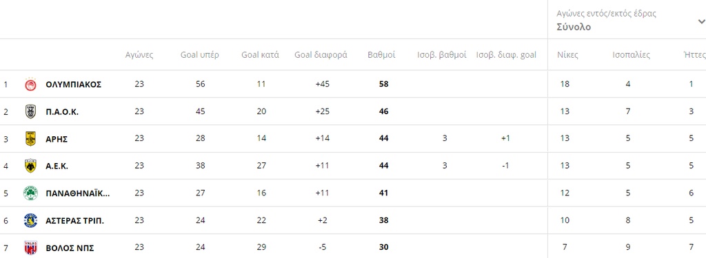Super League: Η βαθμολογία μετά την αυτοκτονία του Παναθηναϊκού με τον Παναιτωλικό (photos)