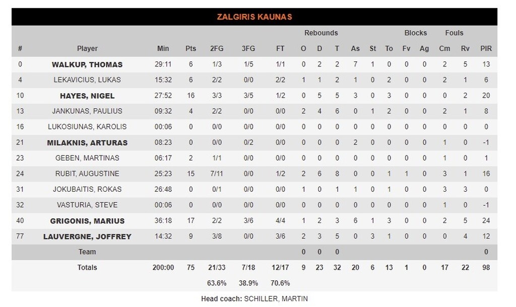 Euroleague: Επέστρεψε στις νίκες η Ζαλγκίρις