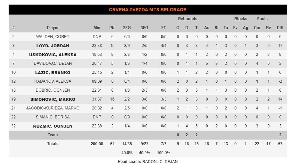 Euroleague: Επέστρεψε στις νίκες η Ζαλγκίρις