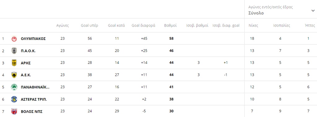 Super League: Η βαθμολογία μετά τη μεγάλη νίκη της Λαμίας επί της ΑΕΛ (photos)