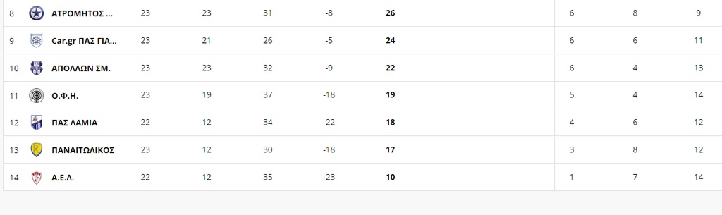 Super League: Η βαθμολογία μετά τη μεγάλη νίκη της Λαμίας επί της ΑΕΛ (photos)