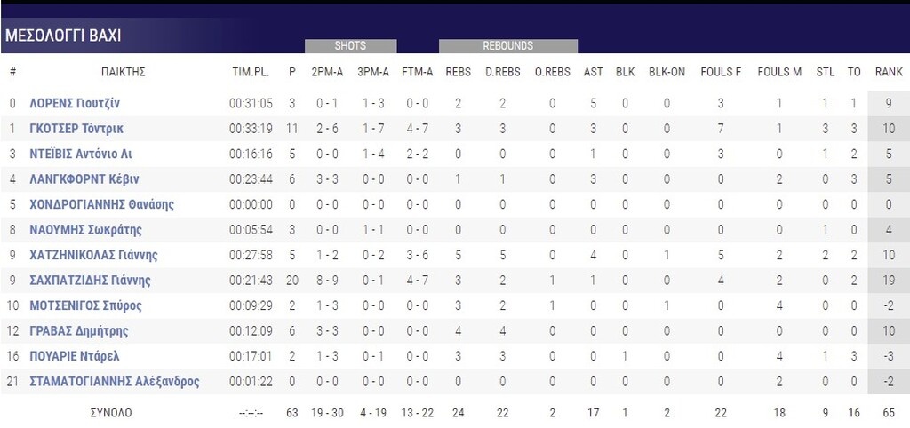 Μεσολόγγι - Περιστέρι 63-70: Ζορίστηκε αλλά νίκησε