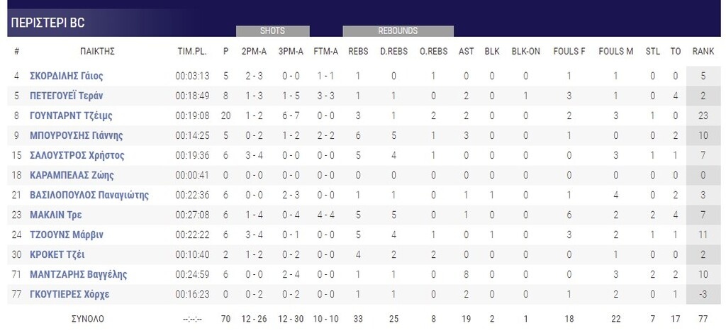 Μεσολόγγι - Περιστέρι 63-70: Ζορίστηκε αλλά νίκησε