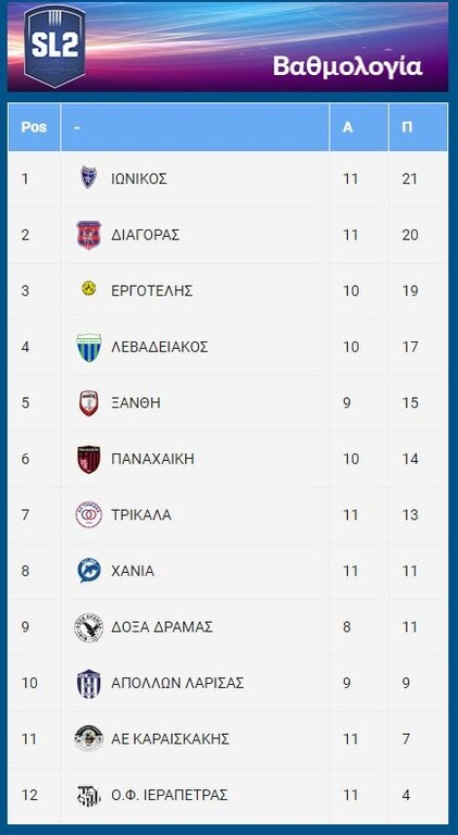 Super League 2: Διπλό κορυφής ο Ιωνικός - Όλα τα γκολ