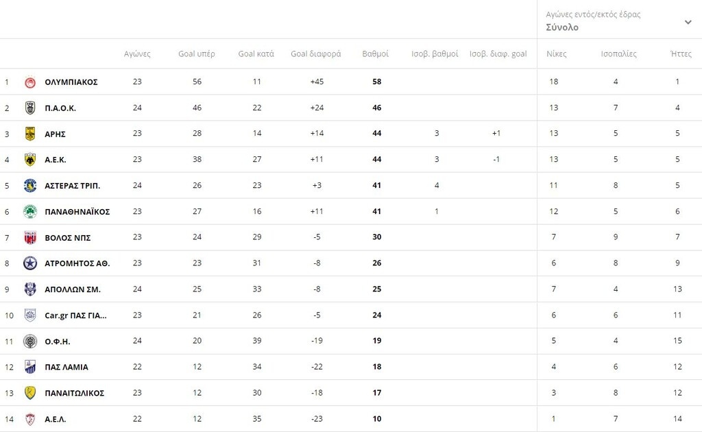 Super League: Η βαθμολογία πριν από το Παναθηναϊκός-ΑΕΚ