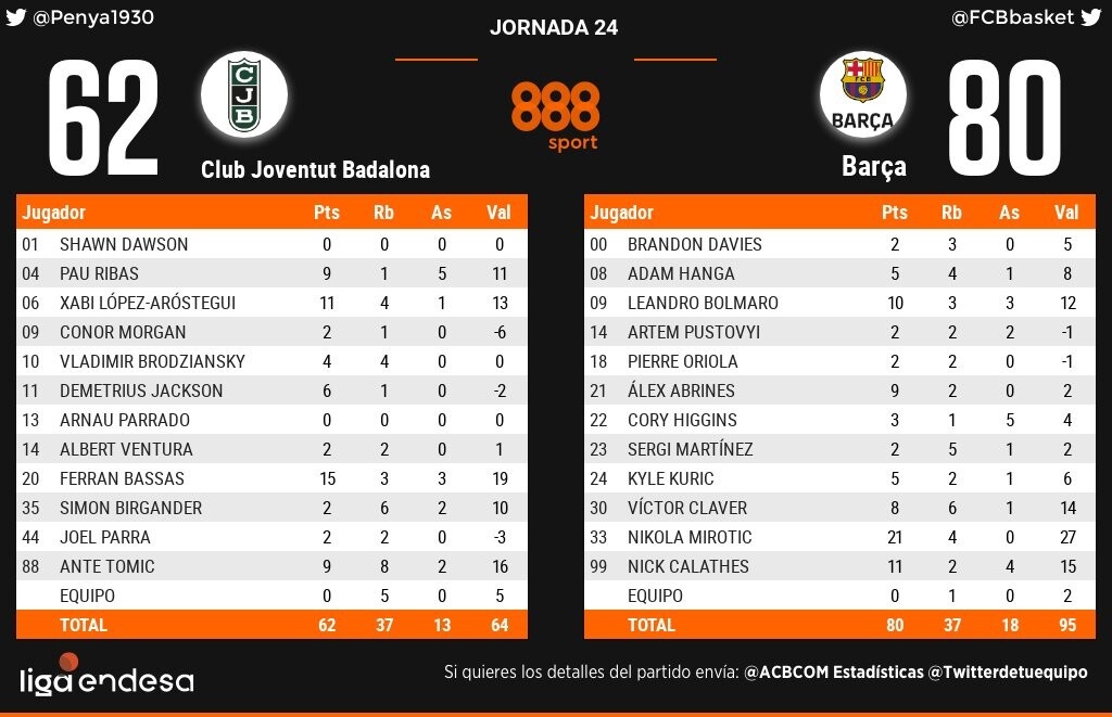 Μπαρτσελόνα: Με κεκτημένη ταχύτητα στο ΟΑΚΑ