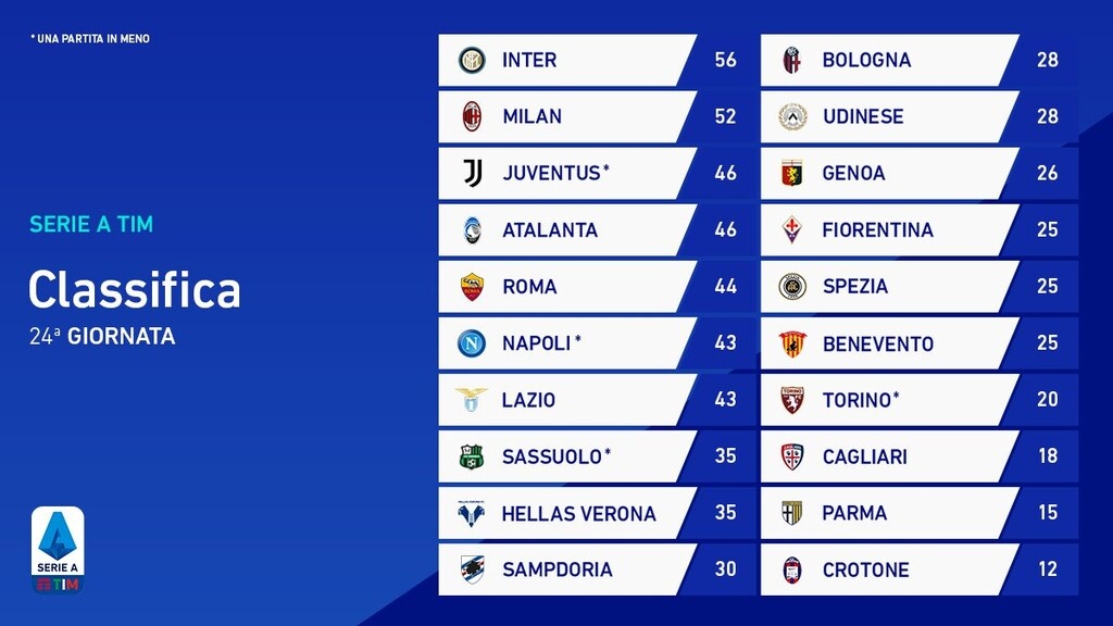 Το πρόγραμμα και η βαθμολογία της Serie A
