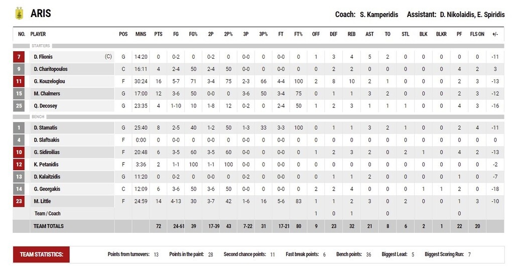 Παναθηναϊκός ΟΠΑΠ-Άρης 94-72: Ο Μπρέι πέταγε... φωτιές και οι "πράσινοι" έκαναν... περίπατο