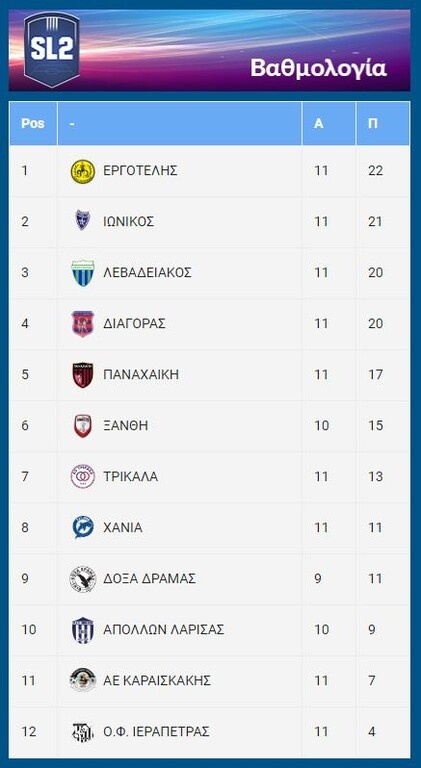 Super League 2: Επέστρεψε στην κορυφή ο Εργοτέλης - Όλα τα γκολ