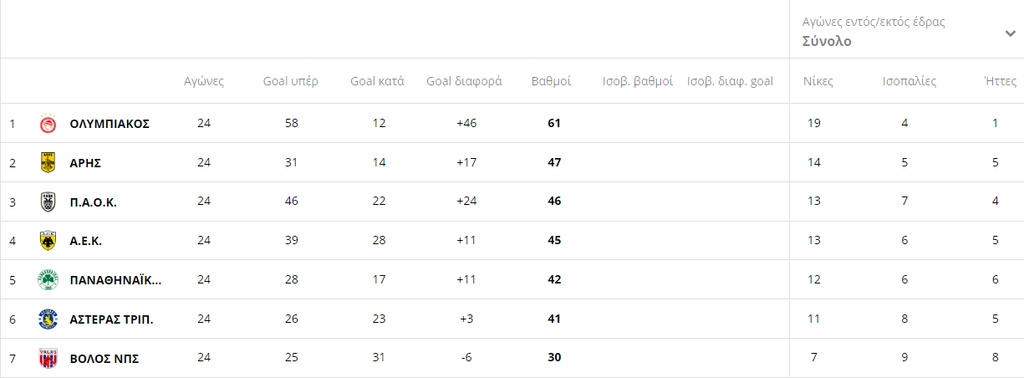 Super League: Η βαθμολογία μετά το ματς Βόλος-Ολυμπιακός (photos)