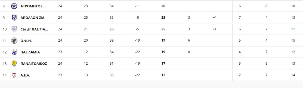 Super League: Η βαθμολογία μετά το ματς Βόλος-Ολυμπιακός (photos)