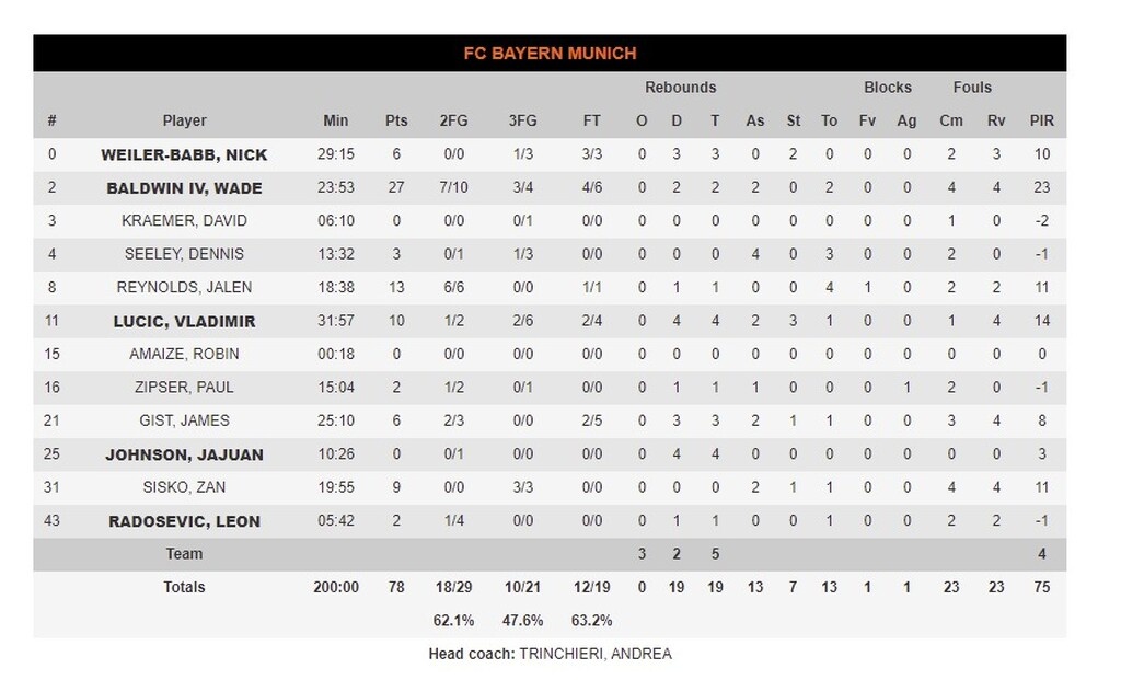 Ερυθρός Αστέρας-Μπάγερν Μονάχου 76-78: Ο Μπόλντγουϊν πήρε τη μάχη με τον Λόιντ