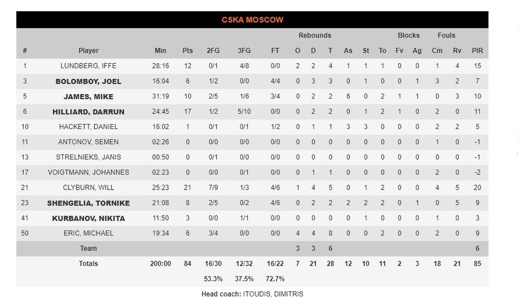 Μακάμπι - ΤΣΣΚΑ 80-84: Πήρε το θρίλερ