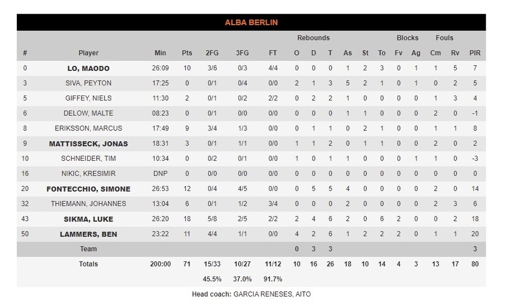 Ζενίτ Αγ. Πετρούπολης - Άλμπα 87-71: Δια χειρός Πάνγκος!