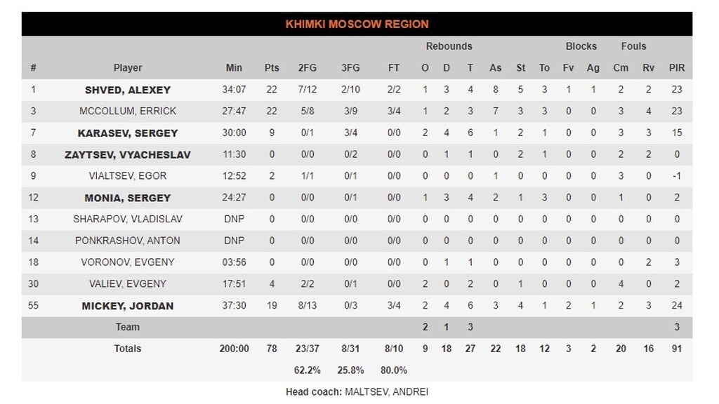 Χίμκι - Ρεάλ Μαδρίτης 78-77: Χαμογέλασαν μετά από 17 σερί ήττες!